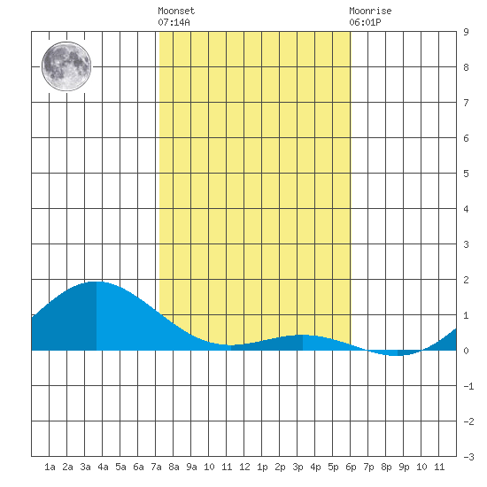 Nonopapa tide chart for Tuesday, December 26, 2023