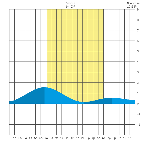 Nonopapa tide chart for Sunday, December 31, 2023