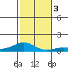 Nonopapa tide chart for Sunday, December 3, 2023