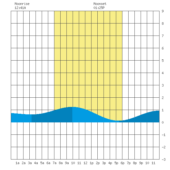 Nonopapa tide chart for Tuesday, December 5, 2023