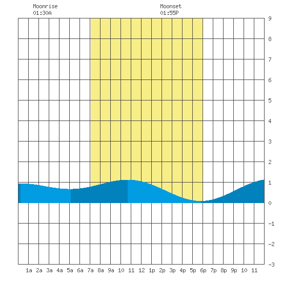 Nonopapa tide chart for Wednesday, December 6, 2023