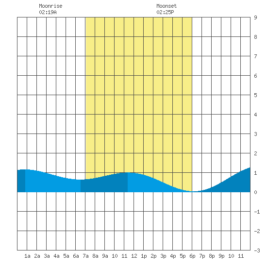 Nonopapa tide chart for Thursday, December 7, 2023