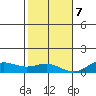 Nonopapa tide chart for Thursday, December 7, 2023