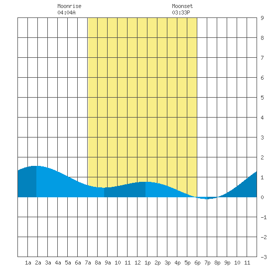 Nonopapa tide chart for Saturday, December 9, 2023