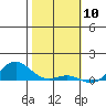 Nonopapa tide chart for Wednesday, January 10, 2024