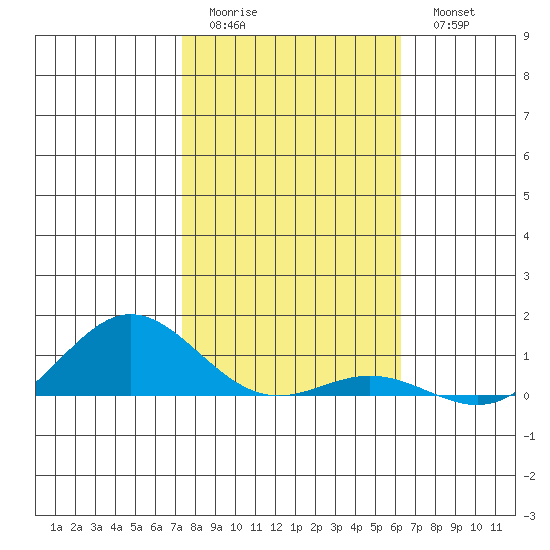 Nonopapa tide chart for Friday, January 12, 2024