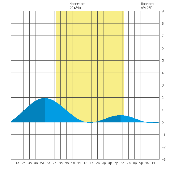 Nonopapa tide chart for Saturday, January 13, 2024