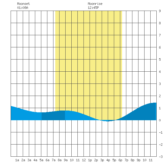 Nonopapa tide chart for Thursday, January 18, 2024