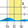 Nonopapa tide chart for Monday, January 1, 2024