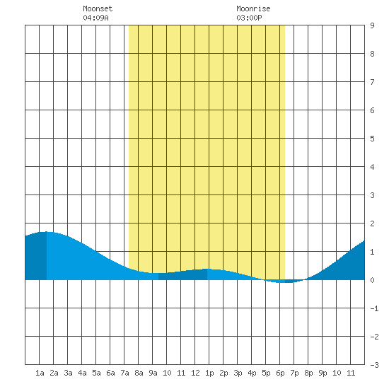 Nonopapa tide chart for Sunday, January 21, 2024