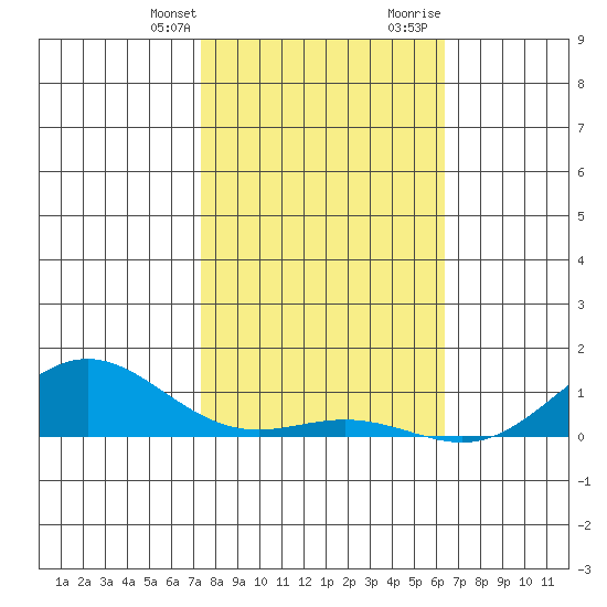 Nonopapa tide chart for Monday, January 22, 2024
