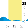 Nonopapa tide chart for Tuesday, January 23, 2024