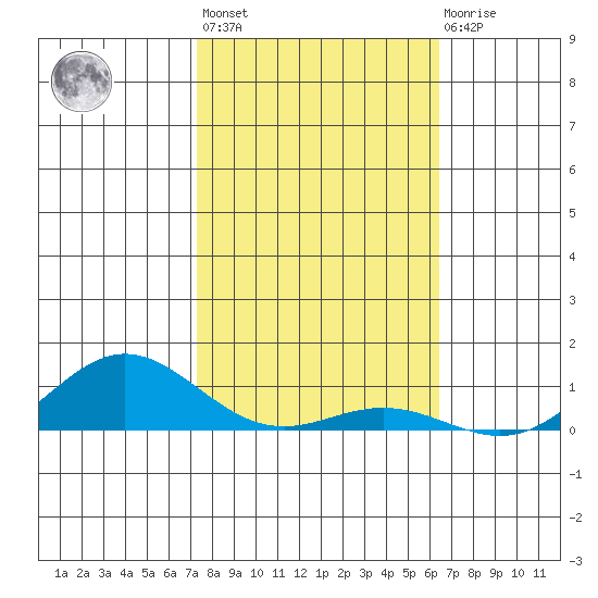 Nonopapa tide chart for Thursday, January 25, 2024