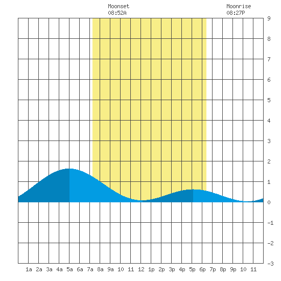 Nonopapa tide chart for Saturday, January 27, 2024