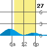 Nonopapa tide chart for Saturday, January 27, 2024