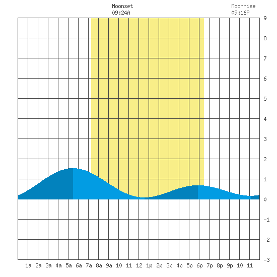 Nonopapa tide chart for Sunday, January 28, 2024