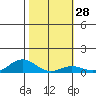 Nonopapa tide chart for Sunday, January 28, 2024