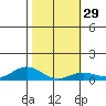 Nonopapa tide chart for Monday, January 29, 2024