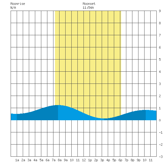 Nonopapa tide chart for Tuesday, January 2, 2024