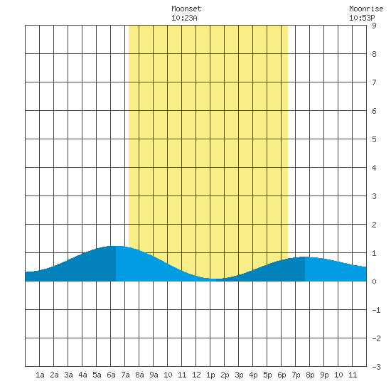 Nonopapa tide chart for Tuesday, January 30, 2024
