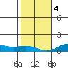 Nonopapa tide chart for Thursday, January 4, 2024