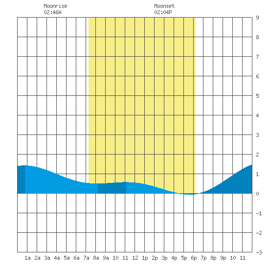 Nonopapa tide chart for Saturday, January 6, 2024