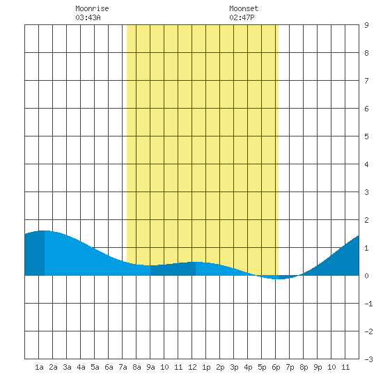 Nonopapa tide chart for Sunday, January 7, 2024