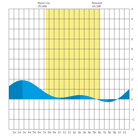 Nonopapa tide chart for Tuesday, January 9, 2024