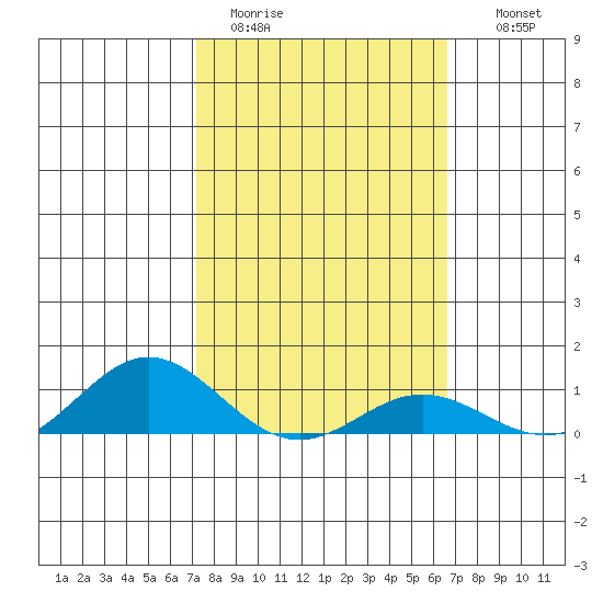 Nonopapa tide chart for Sunday, February 11, 2024