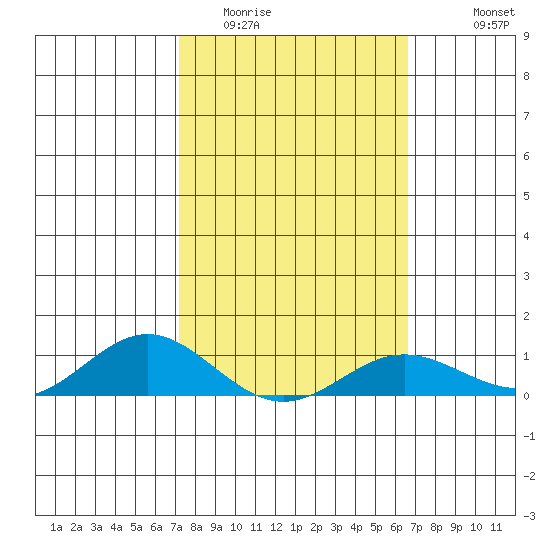 Nonopapa tide chart for Monday, February 12, 2024
