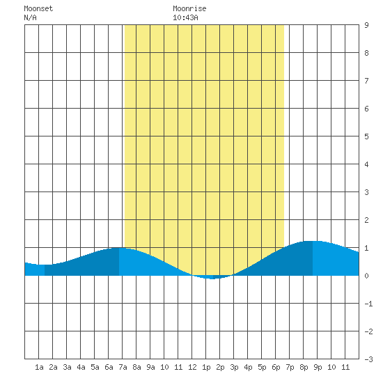 Nonopapa tide chart for Wednesday, February 14, 2024