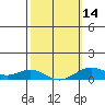 Nonopapa tide chart for Wednesday, February 14, 2024