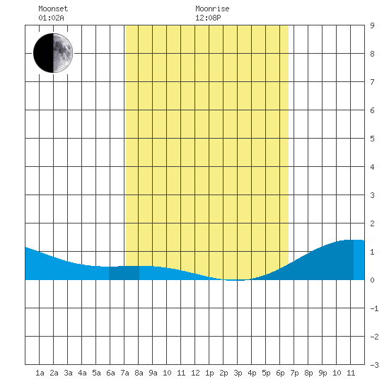 Nonopapa tide chart for Friday, February 16, 2024