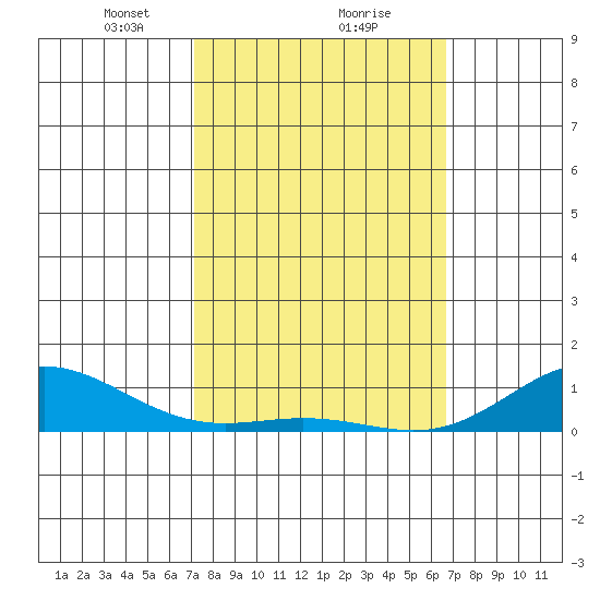 Nonopapa tide chart for Sunday, February 18, 2024