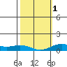 Nonopapa tide chart for Thursday, February 1, 2024