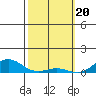 Nonopapa tide chart for Tuesday, February 20, 2024