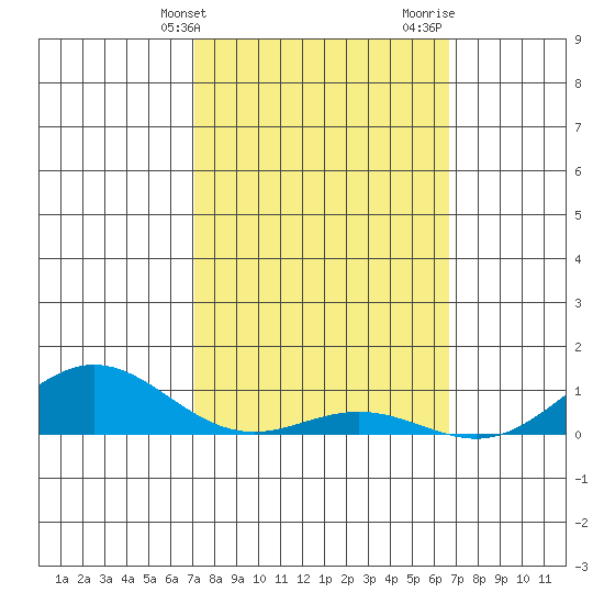 Nonopapa tide chart for Wednesday, February 21, 2024