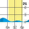 Nonopapa tide chart for Wednesday, February 21, 2024