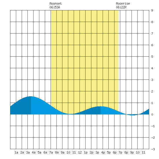 Nonopapa tide chart for Friday, February 23, 2024