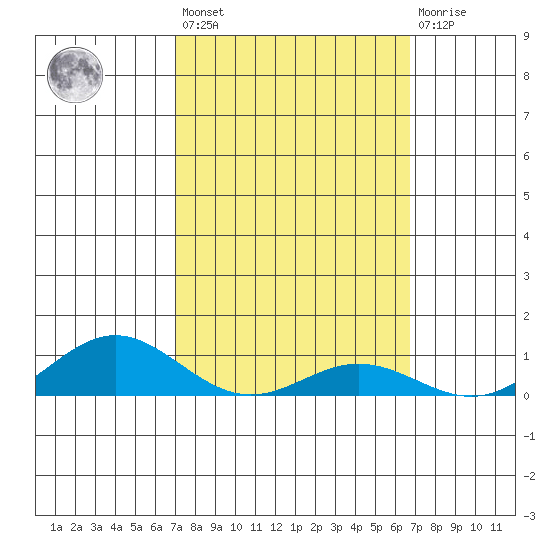 Nonopapa tide chart for Saturday, February 24, 2024