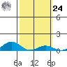 Nonopapa tide chart for Saturday, February 24, 2024
