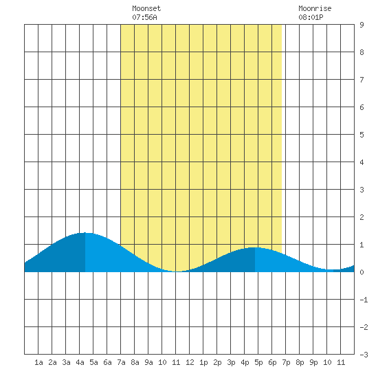 Nonopapa tide chart for Sunday, February 25, 2024