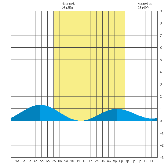 Nonopapa tide chart for Monday, February 26, 2024