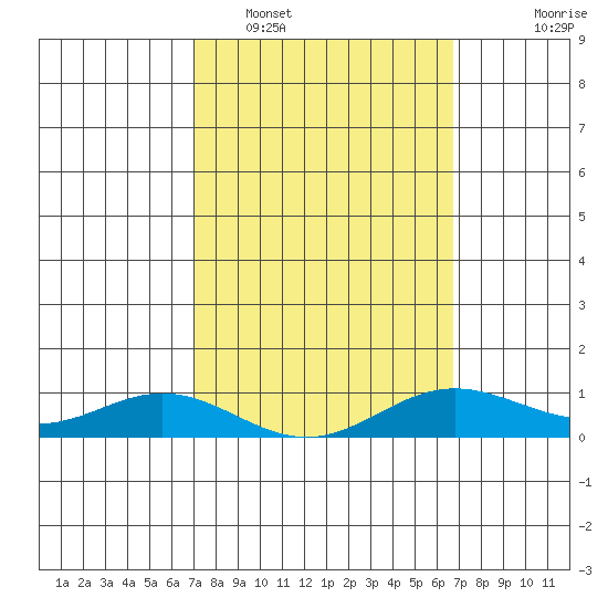 Nonopapa tide chart for Wednesday, February 28, 2024