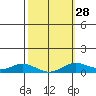 Nonopapa tide chart for Wednesday, February 28, 2024