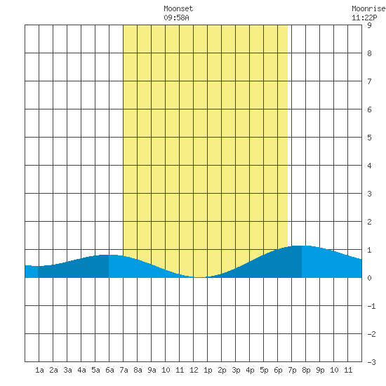 Nonopapa tide chart for Thursday, February 29, 2024