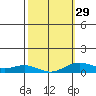 Nonopapa tide chart for Thursday, February 29, 2024