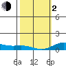 Nonopapa tide chart for Friday, February 2, 2024
