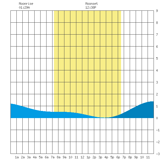 Nonopapa tide chart for Saturday, February 3, 2024