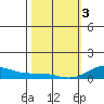 Nonopapa tide chart for Saturday, February 3, 2024